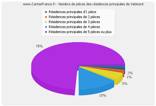 Nombre de pièces des résidences principales de Vatimont