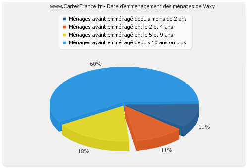 Date d'emménagement des ménages de Vaxy