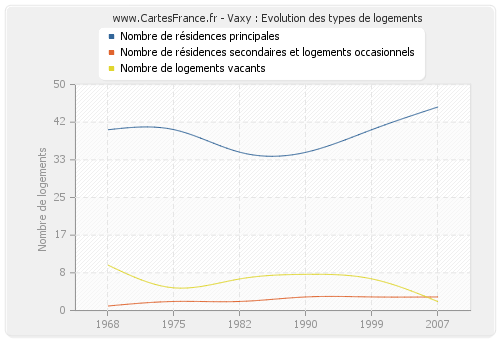 Vaxy : Evolution des types de logements