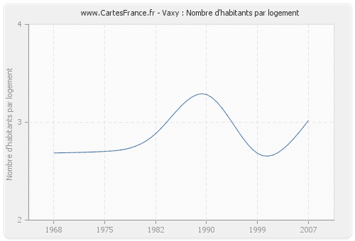 Vaxy : Nombre d'habitants par logement