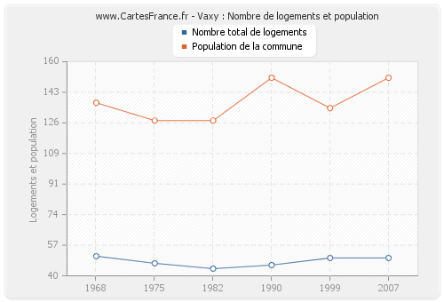 Vaxy : Nombre de logements et population