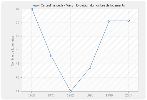 Vaxy : Evolution du nombre de logements