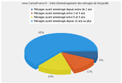 Date d'emménagement des ménages de Vergaville