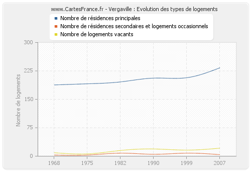 Vergaville : Evolution des types de logements