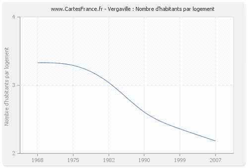 Vergaville : Nombre d'habitants par logement