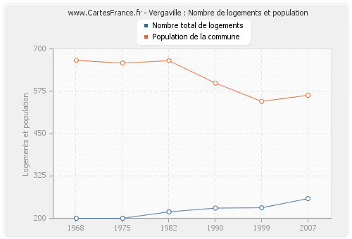 Vergaville : Nombre de logements et population