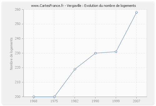 Vergaville : Evolution du nombre de logements