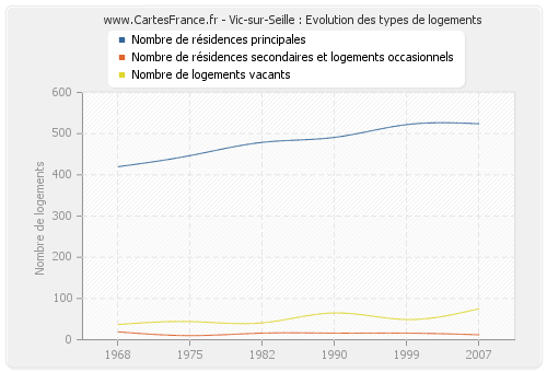 Vic-sur-Seille : Evolution des types de logements