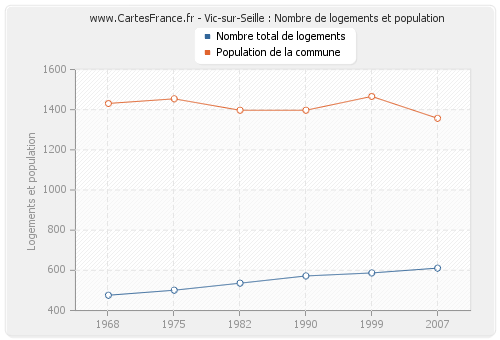 Vic-sur-Seille : Nombre de logements et population