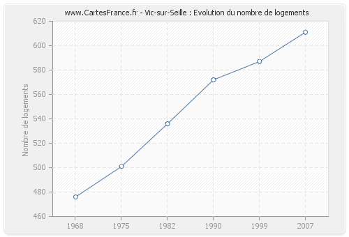 Vic-sur-Seille : Evolution du nombre de logements