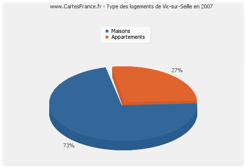 Type des logements de Vic-sur-Seille en 2007