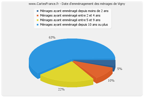 Date d'emménagement des ménages de Vigny