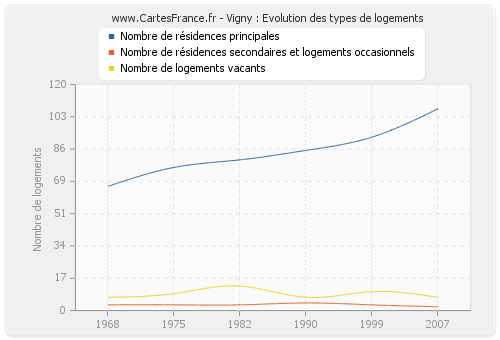 Vigny : Evolution des types de logements