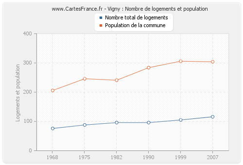 Vigny : Nombre de logements et population