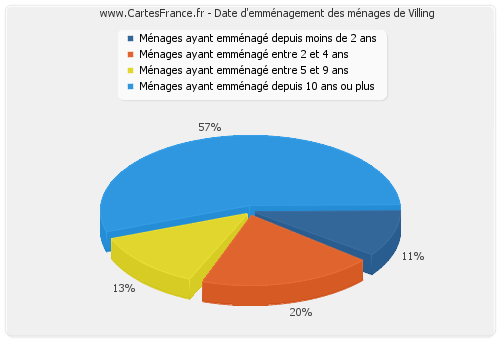 Date d'emménagement des ménages de Villing