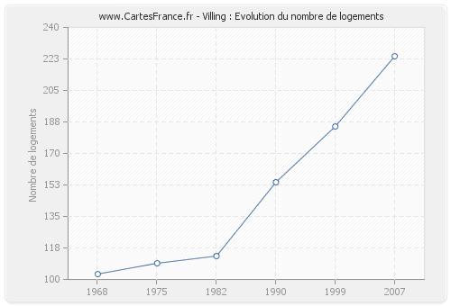 Villing : Evolution du nombre de logements