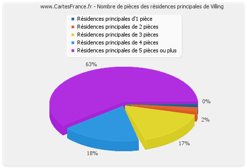 Nombre de pièces des résidences principales de Villing