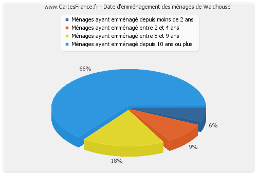 Date d'emménagement des ménages de Waldhouse