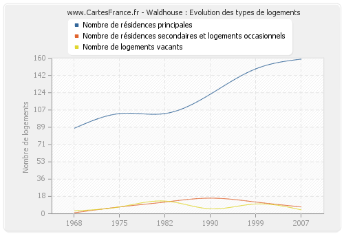 Waldhouse : Evolution des types de logements