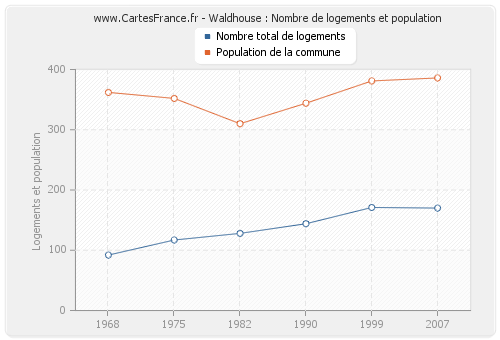 Waldhouse : Nombre de logements et population