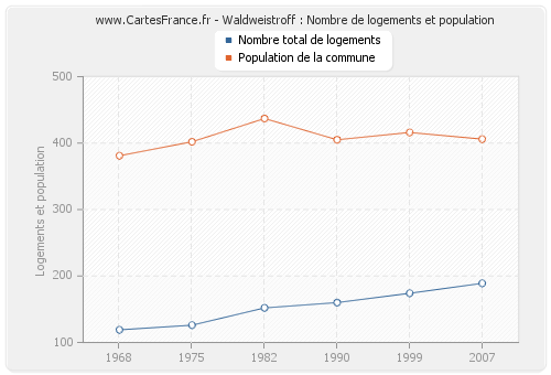 Waldweistroff : Nombre de logements et population