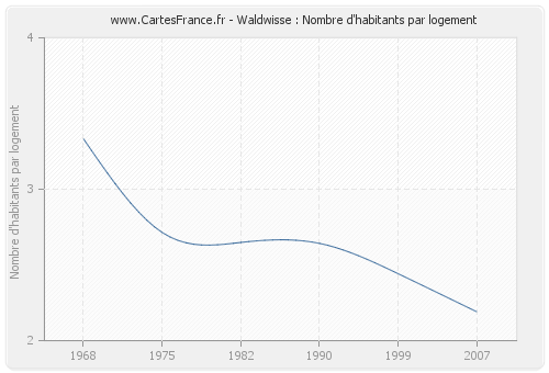 Waldwisse : Nombre d'habitants par logement