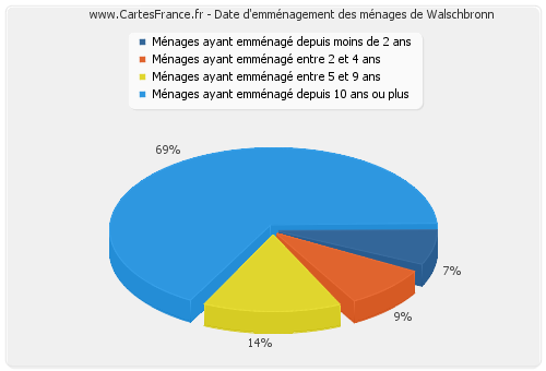 Date d'emménagement des ménages de Walschbronn