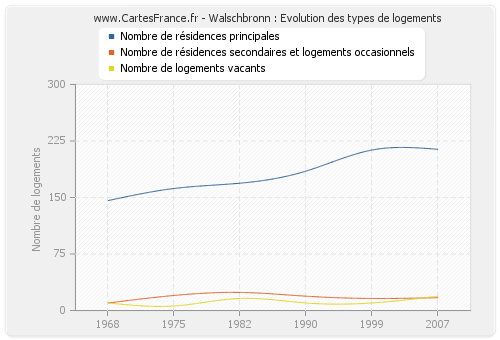 Walschbronn : Evolution des types de logements