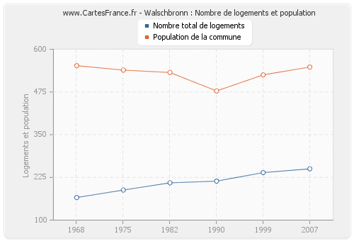 Walschbronn : Nombre de logements et population