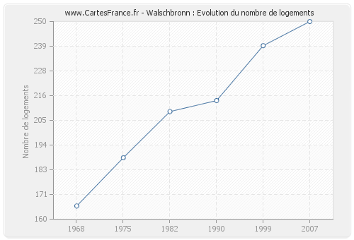 Walschbronn : Evolution du nombre de logements