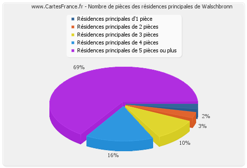 Nombre de pièces des résidences principales de Walschbronn