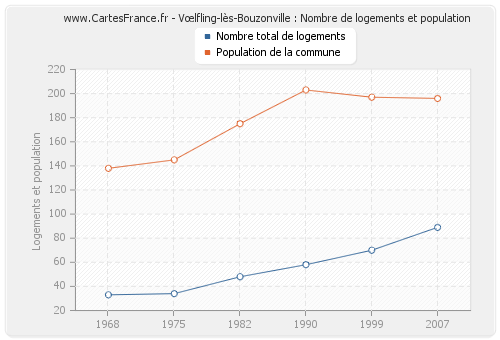 Vœlfling-lès-Bouzonville : Nombre de logements et population