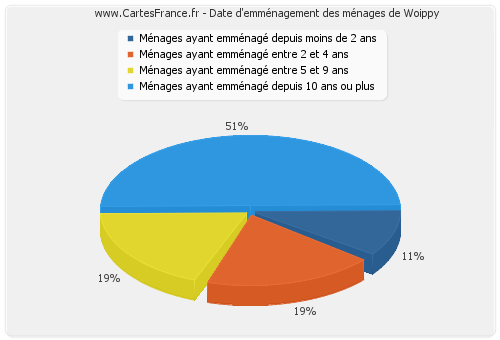 Date d'emménagement des ménages de Woippy