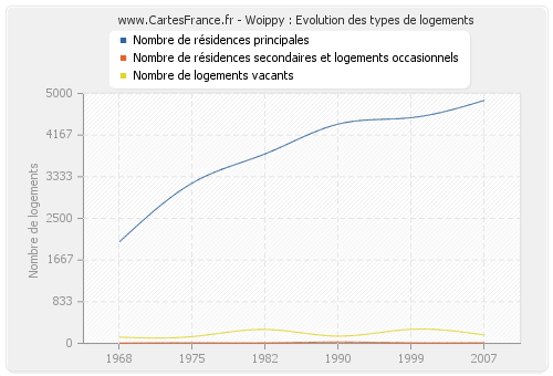 Woippy : Evolution des types de logements