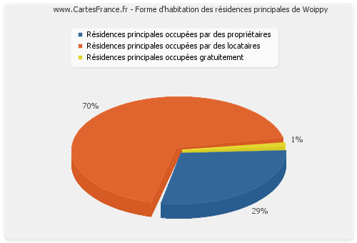 Forme d'habitation des résidences principales de Woippy