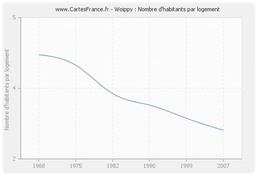 Woippy : Nombre d'habitants par logement