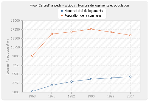 Woippy : Nombre de logements et population