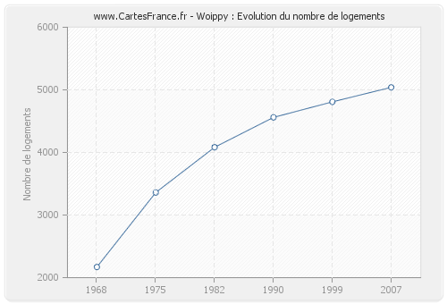 Woippy : Evolution du nombre de logements