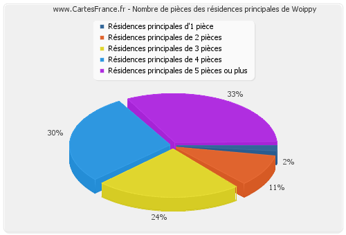 Nombre de pièces des résidences principales de Woippy