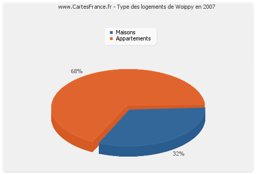 Type des logements de Woippy en 2007