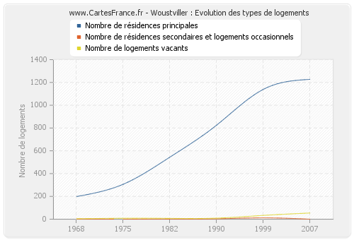 Woustviller : Evolution des types de logements