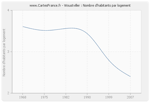 Woustviller : Nombre d'habitants par logement