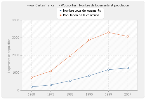 Woustviller : Nombre de logements et population