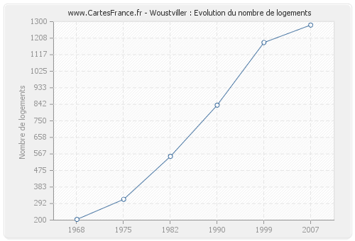 Woustviller : Evolution du nombre de logements