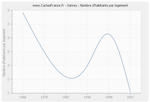 Xanrey : Nombre d'habitants par logement