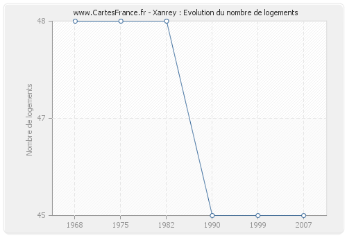 Xanrey : Evolution du nombre de logements