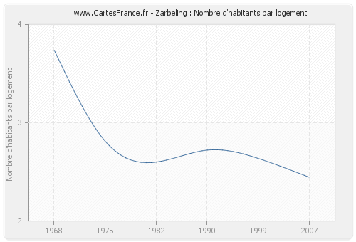 Zarbeling : Nombre d'habitants par logement