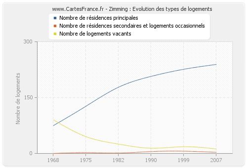 Zimming : Evolution des types de logements