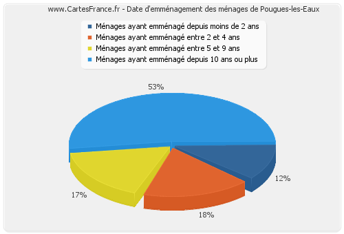 Date d'emménagement des ménages de Pougues-les-Eaux