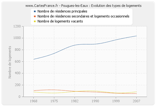 Pougues-les-Eaux : Evolution des types de logements